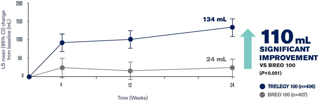 Efficacy vs BREO | TRELEGY ELLIPTA (fluticasone furoate, umeclidinium