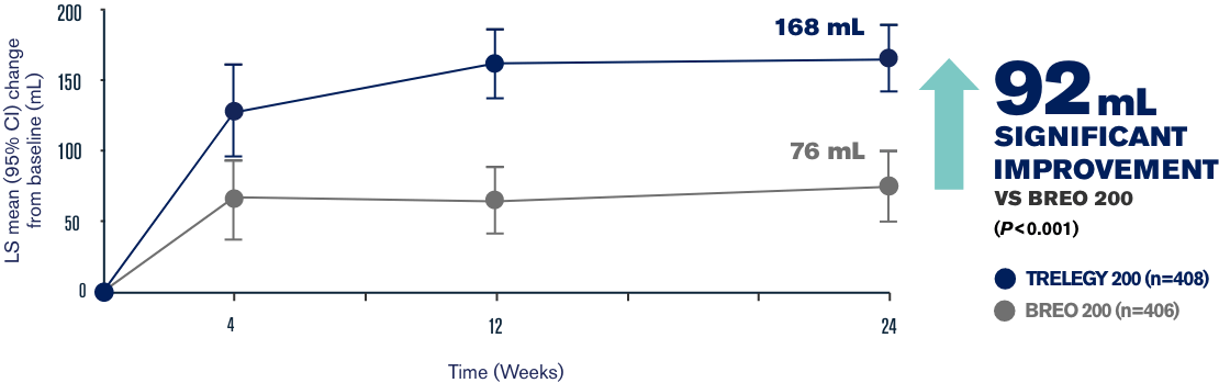 Primary endpoint line graph 2 Primary endpoint line graph 2