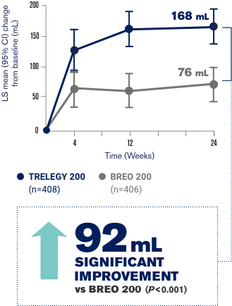 Primary endpoint line graph 2 Primary endpoint line graph 2