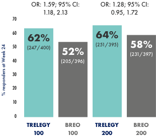 Descriptive un-pooled analysis: ACQ-7 responder rates at Week 24