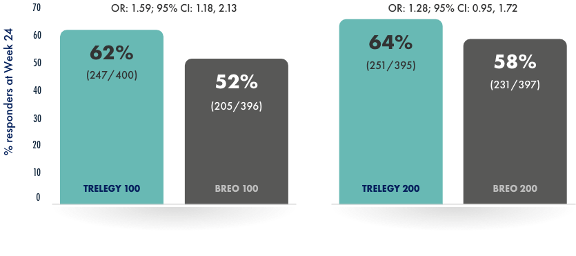 Descriptive un-pooled analysis: ACQ-7 responder rates at Week 24