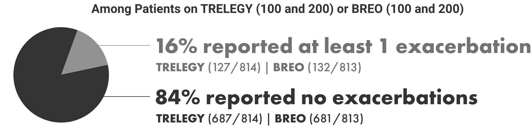 Among patients on TRELEGY (100 and 200) or BREO (100 and 200), 16% reported at least one exacerbation and 84% reported no exacerbations