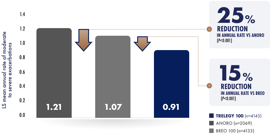 Primary endpoint bar chart