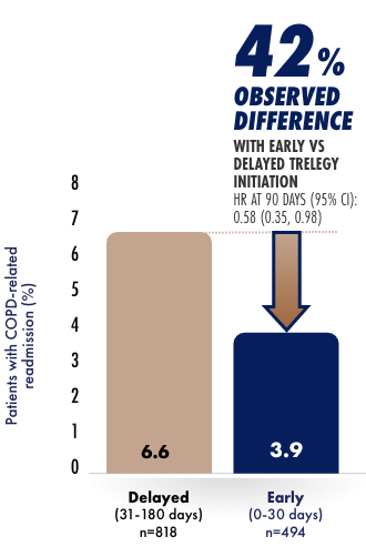 TRELEGY Results for Severe Exacerbations Bar Graph