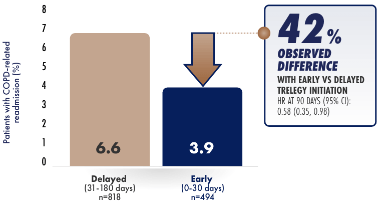 TRELEGY Results for Severe Exacerbations Bar Graph