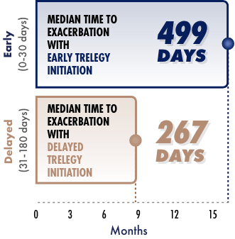 TRELEGY Results for Extended Time to the Next Exacerbation Bar Graph