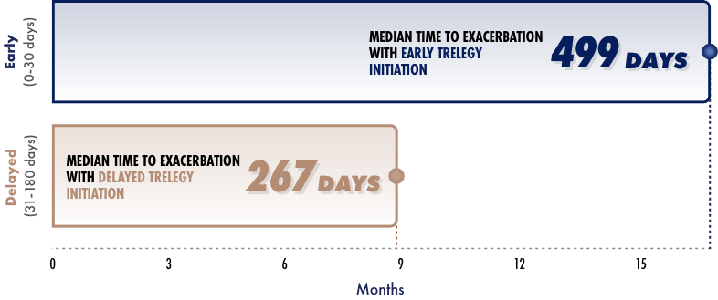 TRELEGY Results for Extended Time to the Next Exacerbation Bar Graph