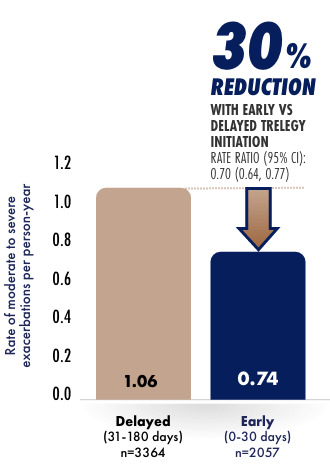 TRELEGY Results for Moderate to Severe Exacerbations Bar Graph