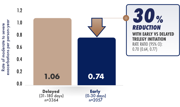 TRELEGY Results for Moderate to Severe Exacerbations Bar Graph