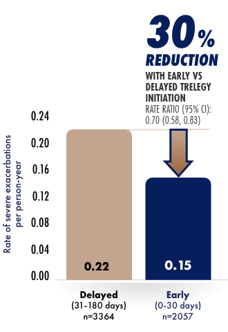 TRELEGY Results for Severe Exacerbations Bar Graph