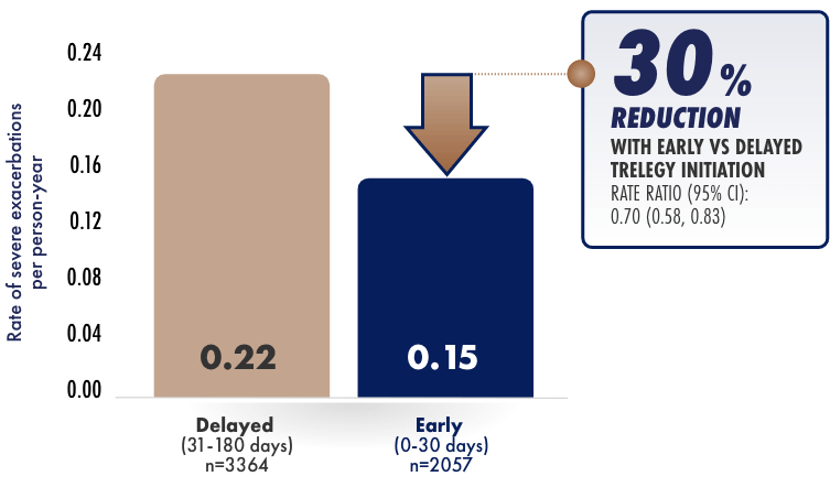 TRELEGY Results for Severe Exacerbations Bar Graph