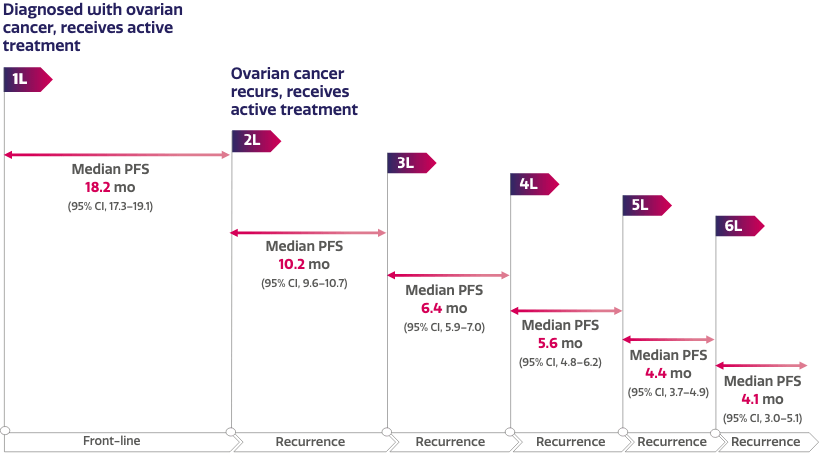 Ovarian cancer recurrence chart Ovarian cancer recurrence chart