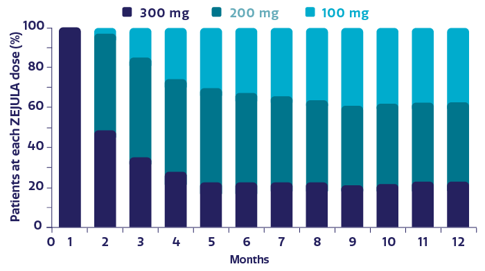 Chart showing ZEJULA (niraparib) dose level by month Chart showing ZEJULA (niraparib) dose level by month