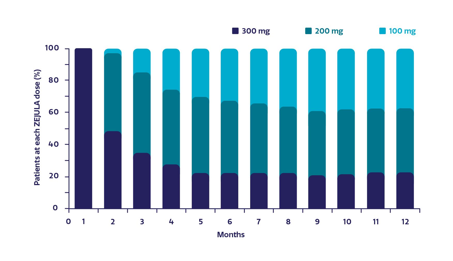 Chart showing ZEJULA (niraparib) dose level by month