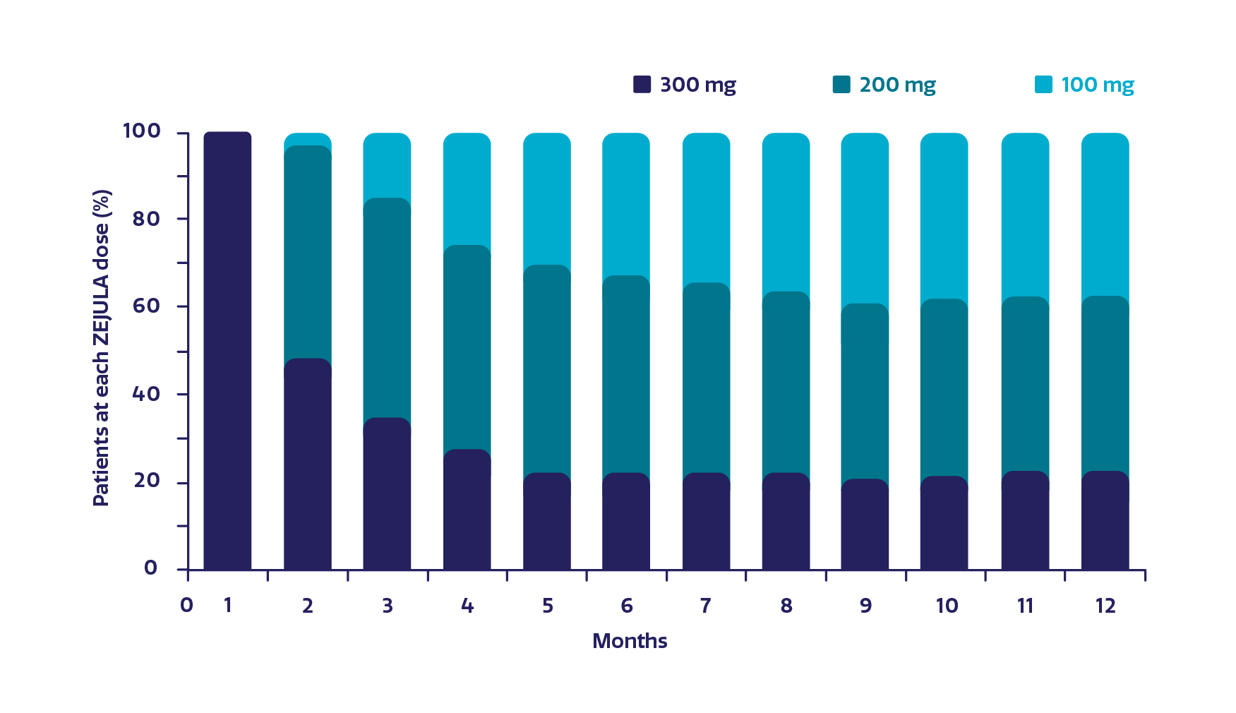 Chart showing ZEJULA (niraparib) dose level by month Chart showing ZEJULA (niraparib) dose level by month