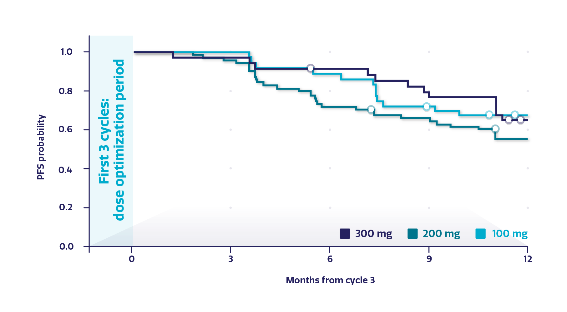 Line graph displaying the estimated PFS probability by dose level measured after cycle 3 in BRCAm subgroup Line graph displaying the estimated PFS probability by dose level measured after cycle 3 in BRCAm subgroup