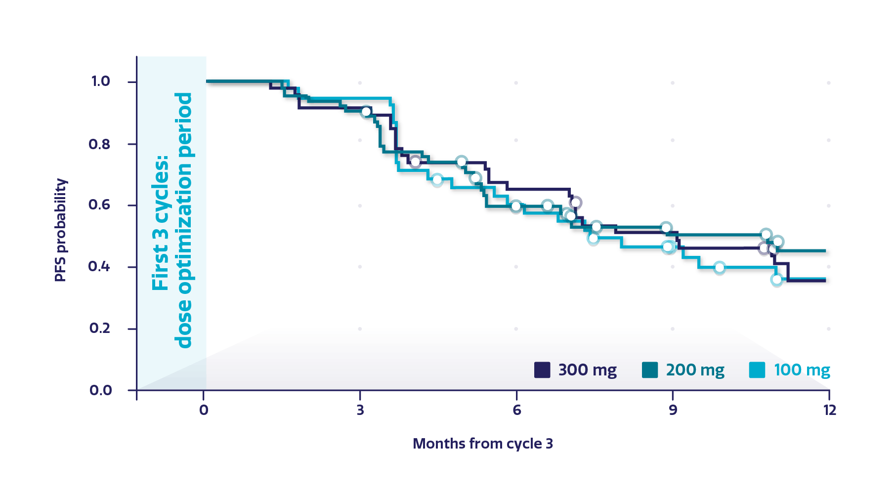 Line graph displaying the estimated PFS probability by dose level measured after cycle 3 in BRCAwt subgroup Line graph displaying the estimated PFS probability by dose level measured after cycle 3 in BRCAwt subgroup