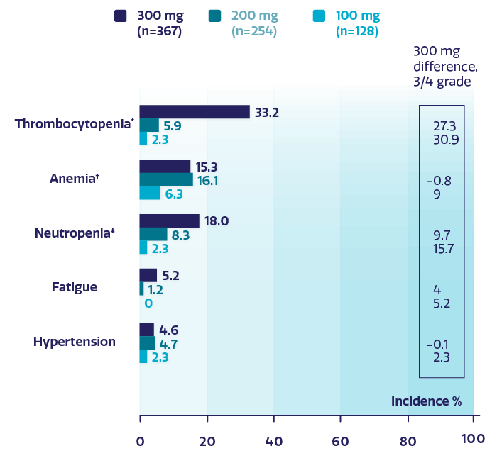 Chart showing the incidence of ARs, grade 3/4, by dose at onset greater or equal to 5% Chart showing the incidence of ARs, grade 3/4, by dose at onset greater or equal to 5%