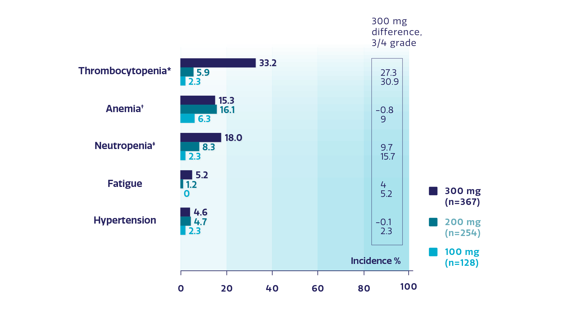 Chart showing the incidence of ARs, grade 3/4, by dose at onset greater or equal to 5% Chart showing the incidence of ARs, grade 3/4, by dose at onset greater or equal to 5%
