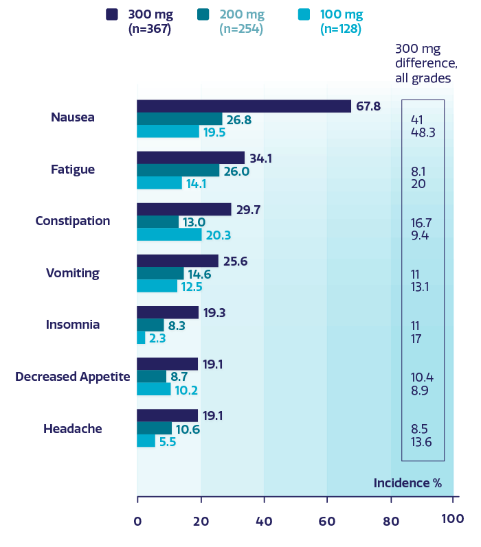 Chart showing the incidence of select ARs, all grades, by dose at onset greater or equal to 15% Chart showing the incidence of select ARs, all grades, by dose at onset greater or equal to 15%