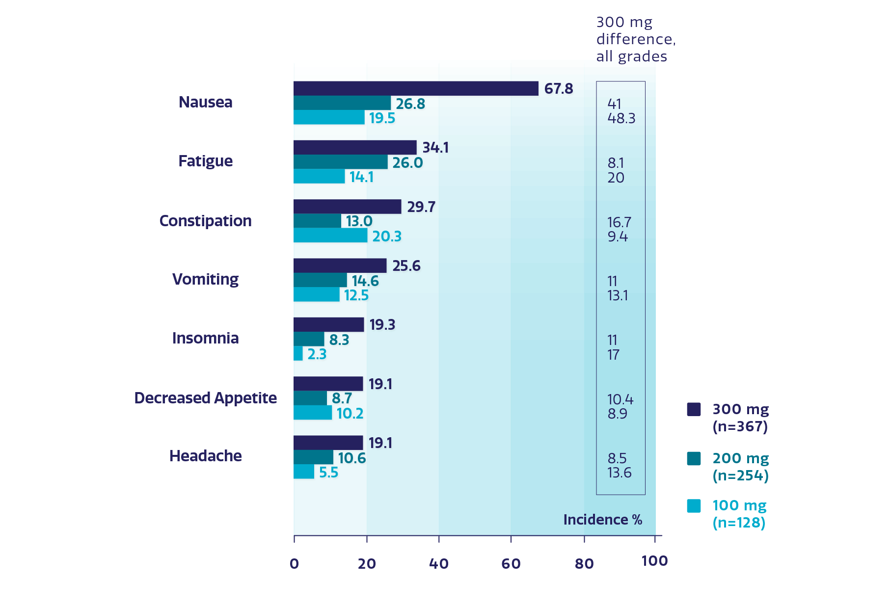 Chart showing the incidence of select ARs, all grades, by dose at onset greater or equal to 15% Chart showing the incidence of select ARs, all grades, by dose at onset greater or equal to 15%