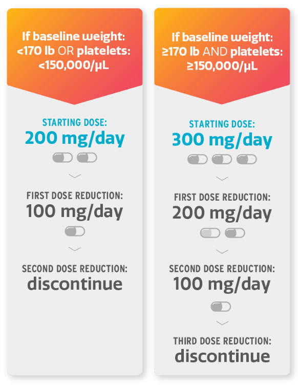 ZEJULA (niraparib) starting dose for first-line maintenance based on baseline weight and/or platelet count ZEJULA (niraparib) starting dose for first-line maintenance based on baseline weight and/or platelet count