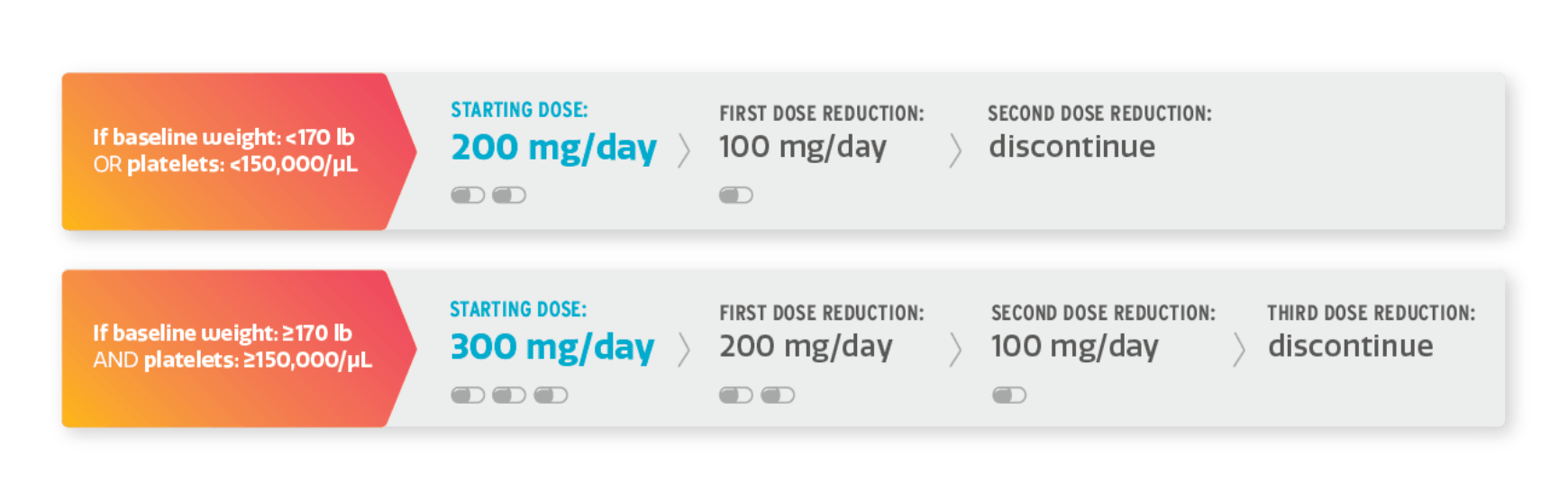 ZEJULA (niraparib) starting dose for first-line maintenance based on baseline weight and/or platelet count ZEJULA (niraparib) starting dose for first-line maintenance based on baseline weight and/or platelet count