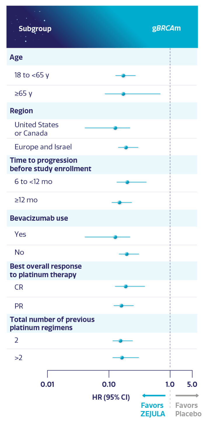 Visual showing key demographic and prognostic subgroups for gBRCAm efficacy in NOVA trial. Visual showing key demographic and prognostic subgroups for gBRCAm efficacy in NOVA trial.