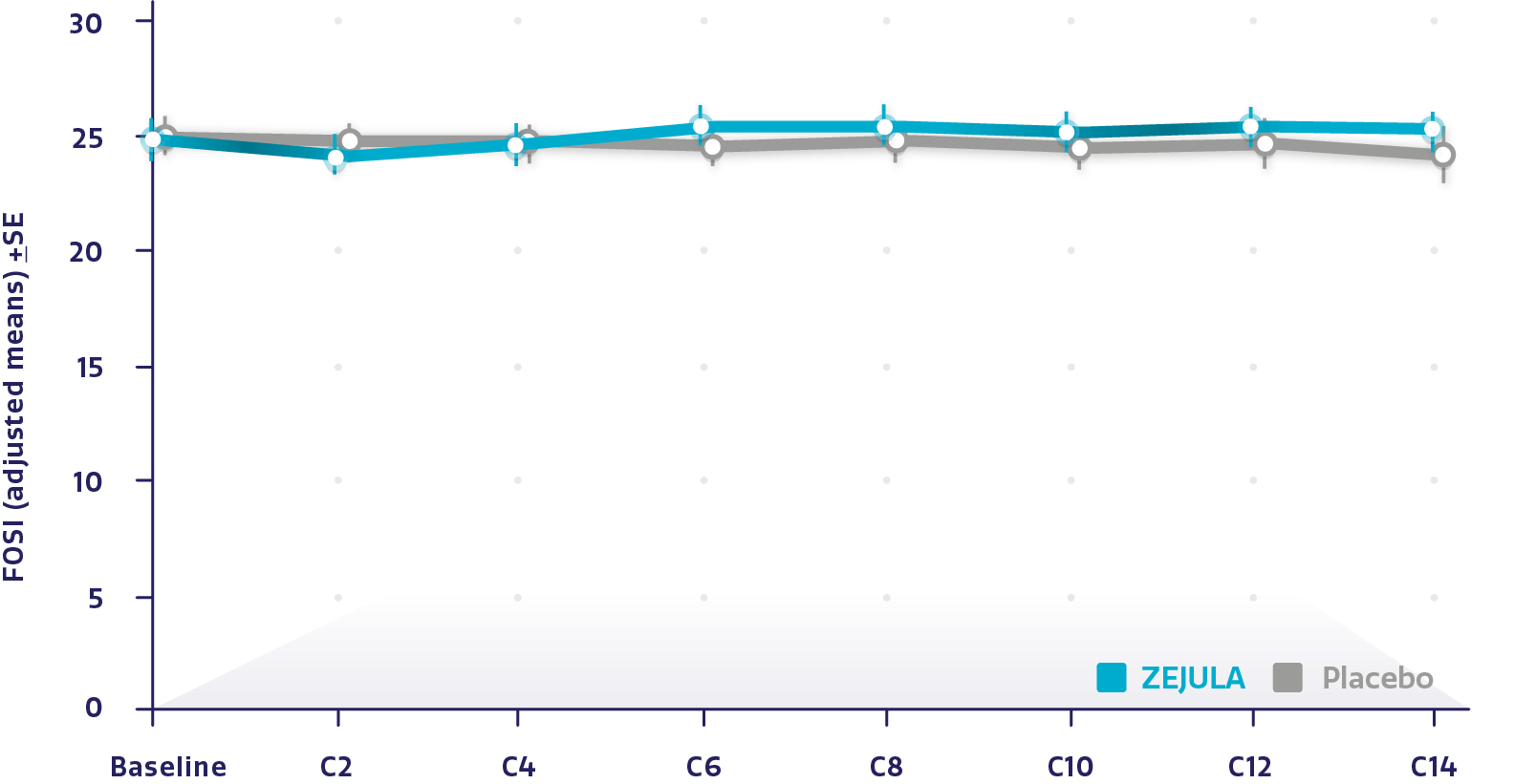 Graph showing FOSI outcomes in the non-gBRCAm cohort. Graph showing FOSI outcomes in the non-gBRCAm cohort.