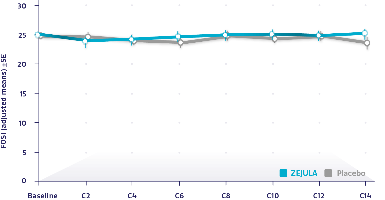 Graph showing FOSI outcomes in the gBRCAm cohort. Graph showing FOSI outcomes in the gBRCAm cohort.