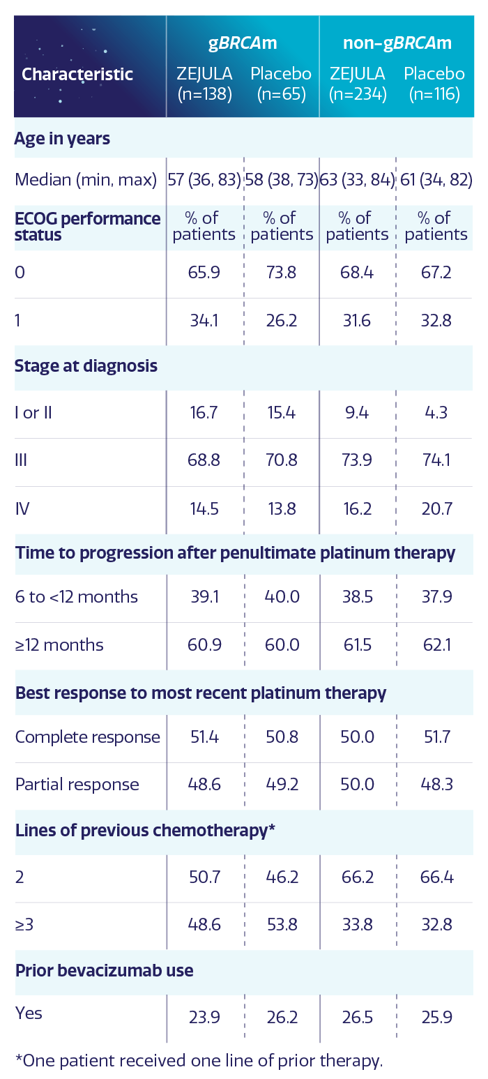 Visual showing gBRCAmut and non-gBRCAmut information in NOVA trial.