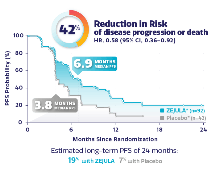 Graph showing PFS in the BRCA wild-type, HRDneg subpopulation. Graph showing PFS in the BRCA wild-type, HRDneg subpopulation.
