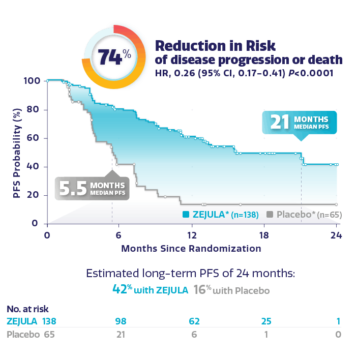 Graph showing PFS in gBRCAm cohort with 74% reduction in risk of disease progression or death. Graph showing PFS in gBRCAm cohort with 74% reduction in risk of disease progression or death.