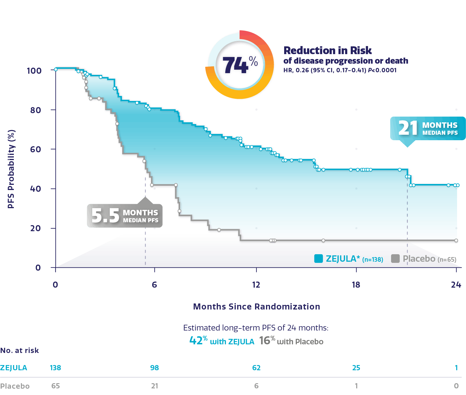 Graph showing PFS in gBRCAm cohort with 74% reduction in risk of disease progression or death.