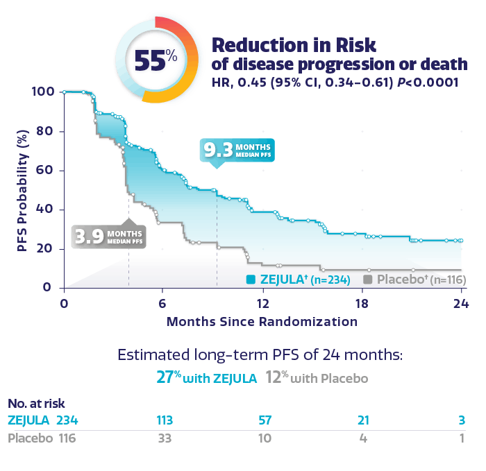 Graph showing PFS in non-gBRCAm cohort with 55% reduction in risk o disease progression or death. Graph showing PFS in non-gBRCAm cohort with 55% reduction in risk o disease progression or death.