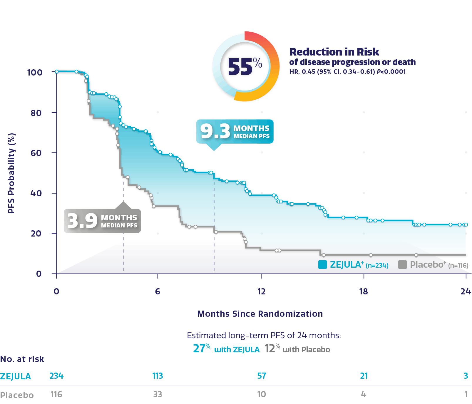 Graph showing PFS in non-gBRCAm cohort with 55% reduction in risk o disease progression or death. Graph showing PFS in non-gBRCAm cohort with 55% reduction in risk o disease progression or death.