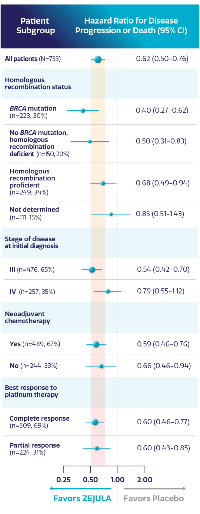 Chart showing patient subgroups, hazard ratio for disease progression or death, and median PFS. Chart showing patient subgroups, hazard ratio for disease progression or death, and median PFS.