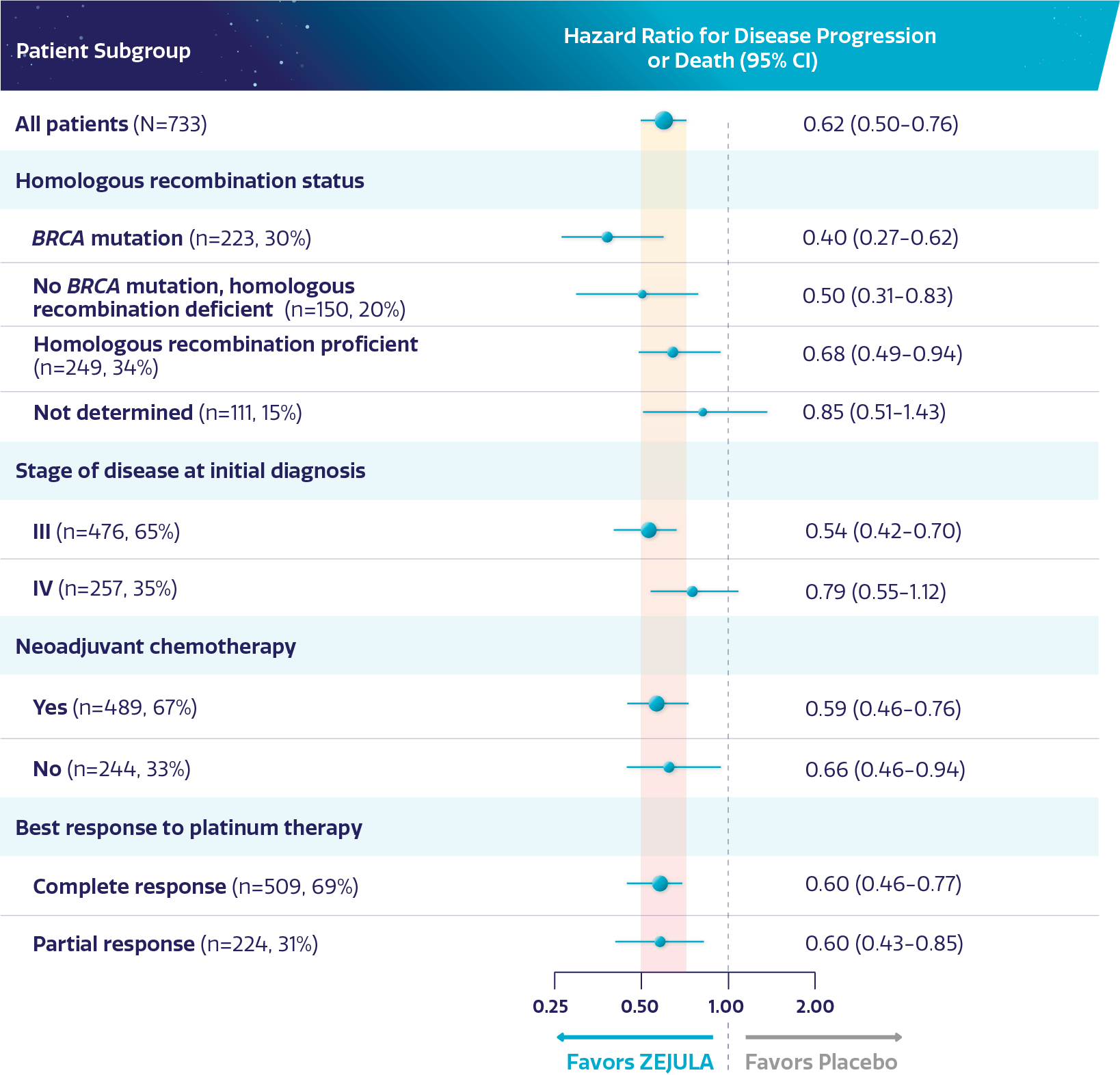 Chart showing patient subgroups, hazard ratio for disease progression or death, and median PFS. Chart showing patient subgroups, hazard ratio for disease progression or death, and median PFS.