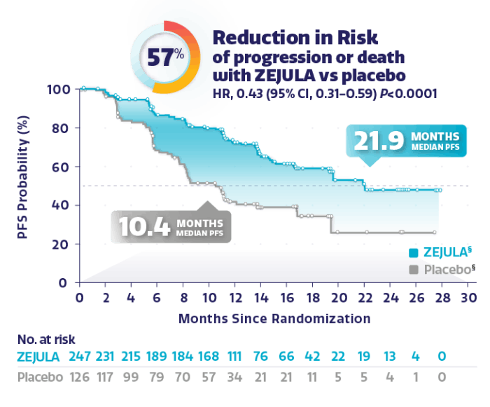Graph showing PFS in HRd population with 57% reduction in risk of disease progression or death. Graph showing PFS in HRd population with 57% reduction in risk of disease progression or death.