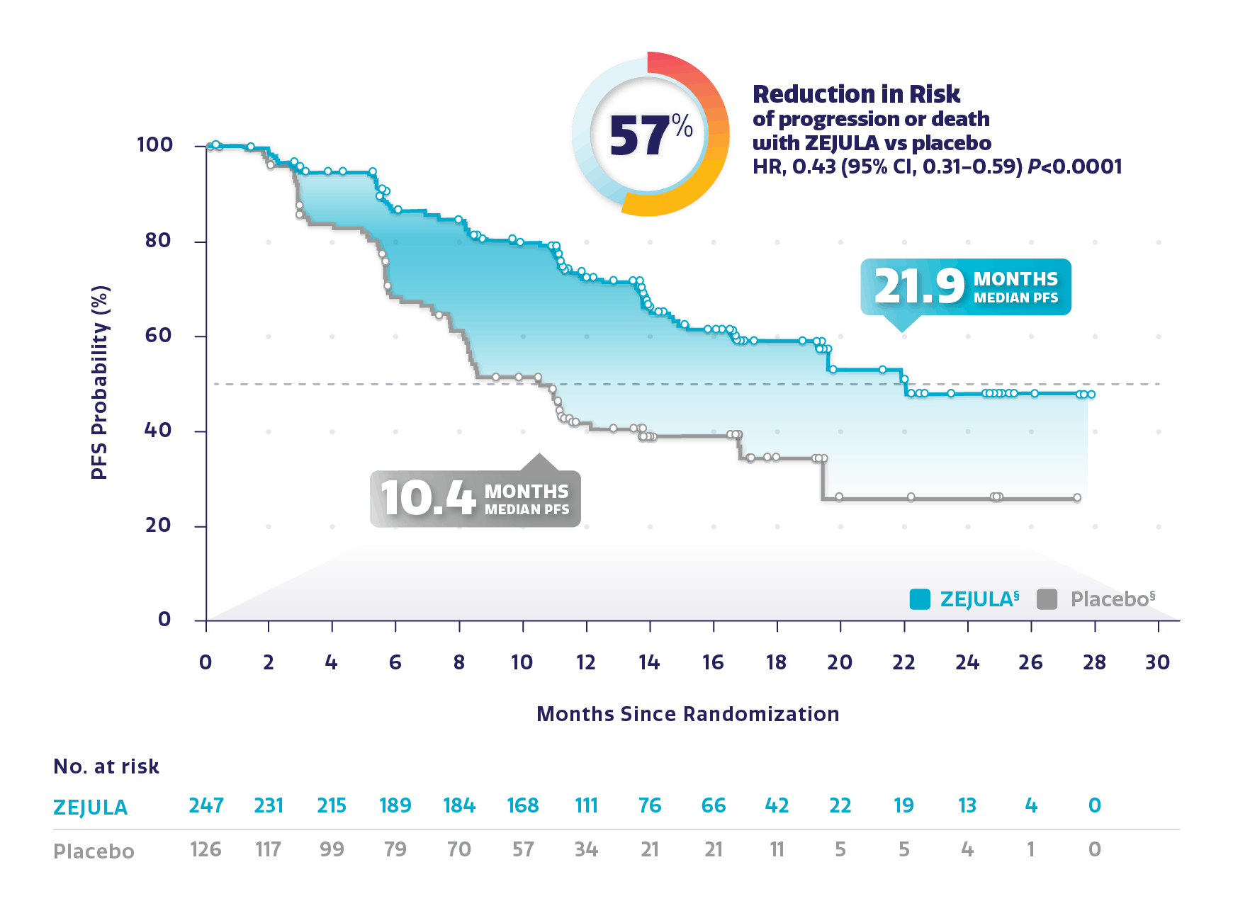 Graph showing PFS in HRd population with 57% reduction in risk of disease progression or death. Graph showing PFS in HRd population with 57% reduction in risk of disease progression or death.