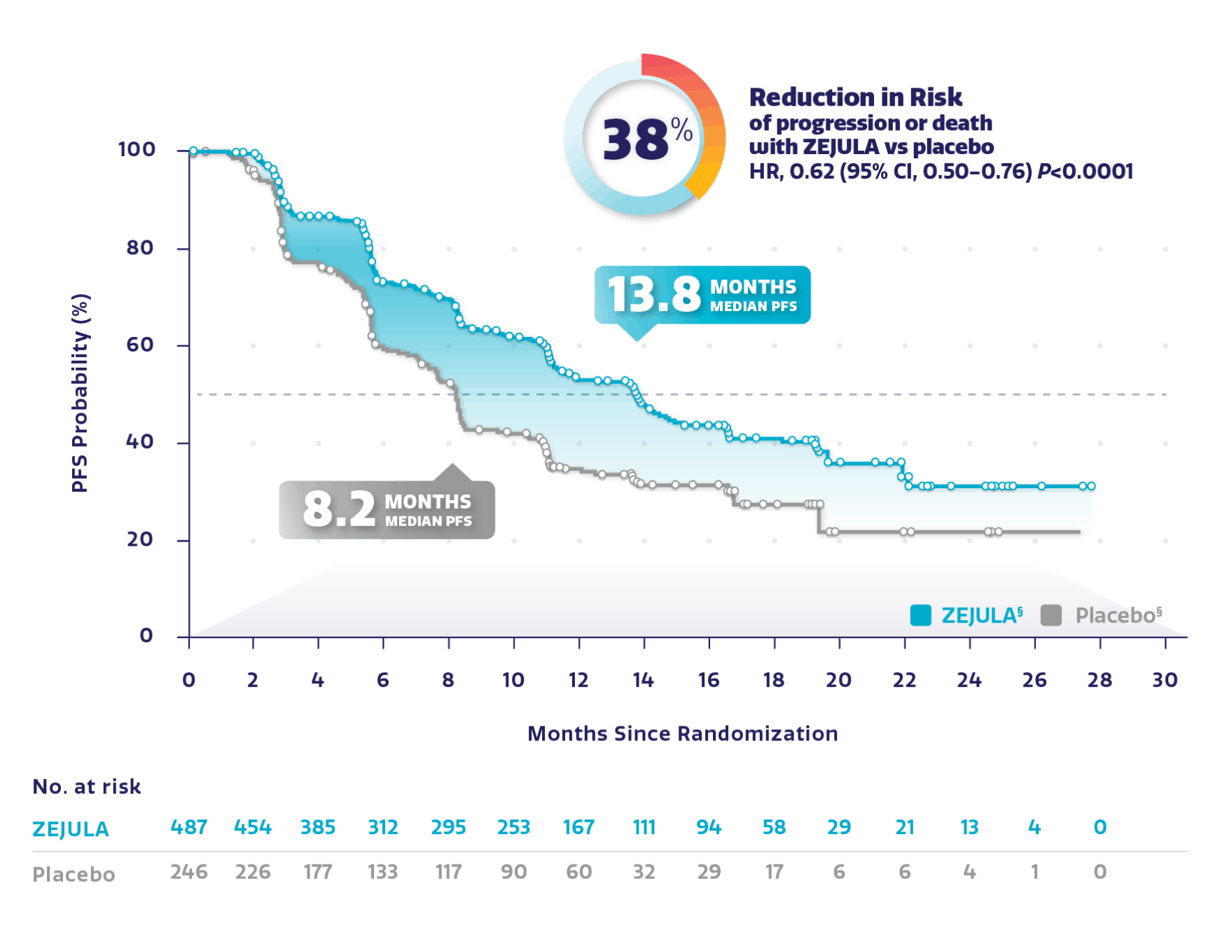 Graph showing PFS in overall population with 38% reduction in risk of disease progression or death.