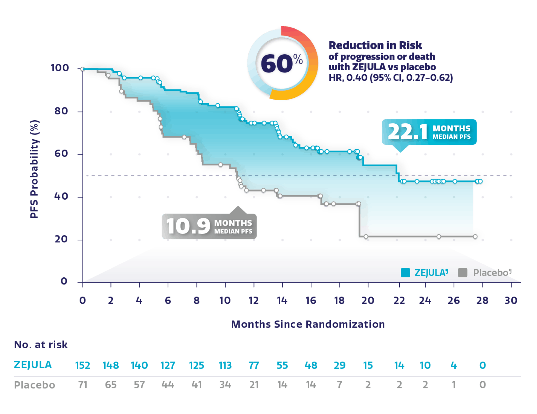 Graph showing PFS observed in HRd BRCAwt population with 60% reduction in risk of disease progression or death. Graph showing PFS observed in HRd BRCAwt population with 60% reduction in risk of disease progression or death.
