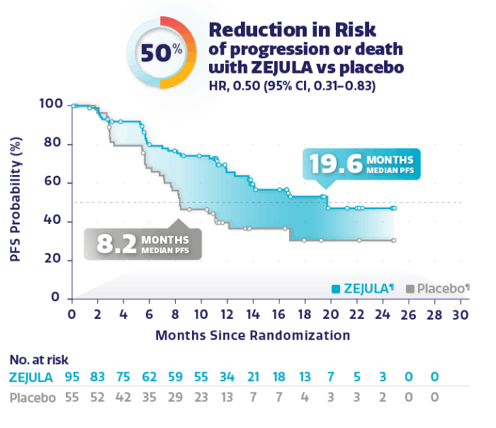 PFS in the HRd BRCAwt Population Graph showing PFS observed in HRd BRCAwt population with 60% reduction in risk of disease progression or death.