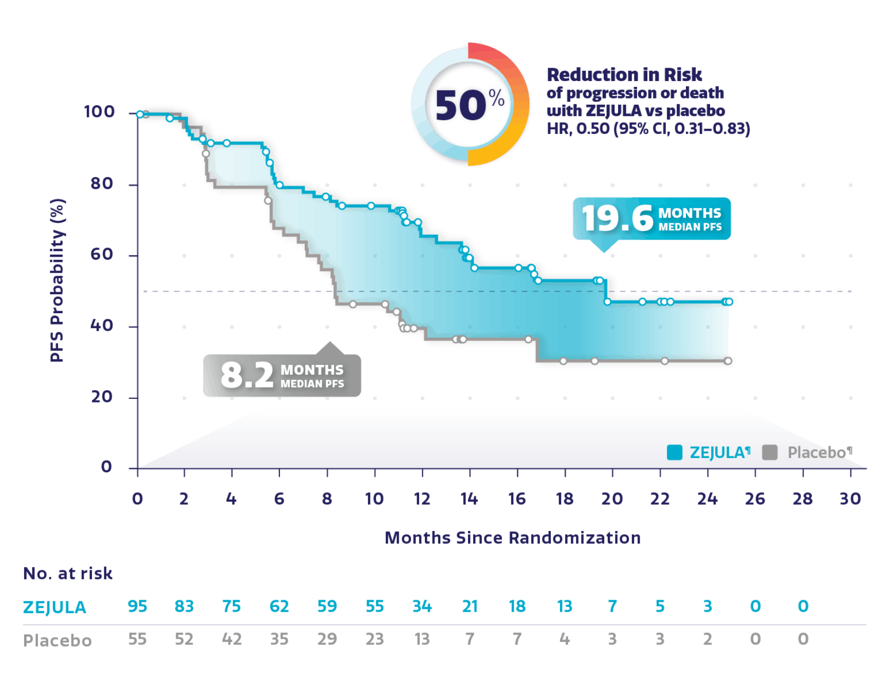 Graph showing PFS observed in BRCAm population with 50% reduction in risk of disease progression or death. Graph showing PFS observed in BRCAm population with 50% reduction in risk of disease progression or death.