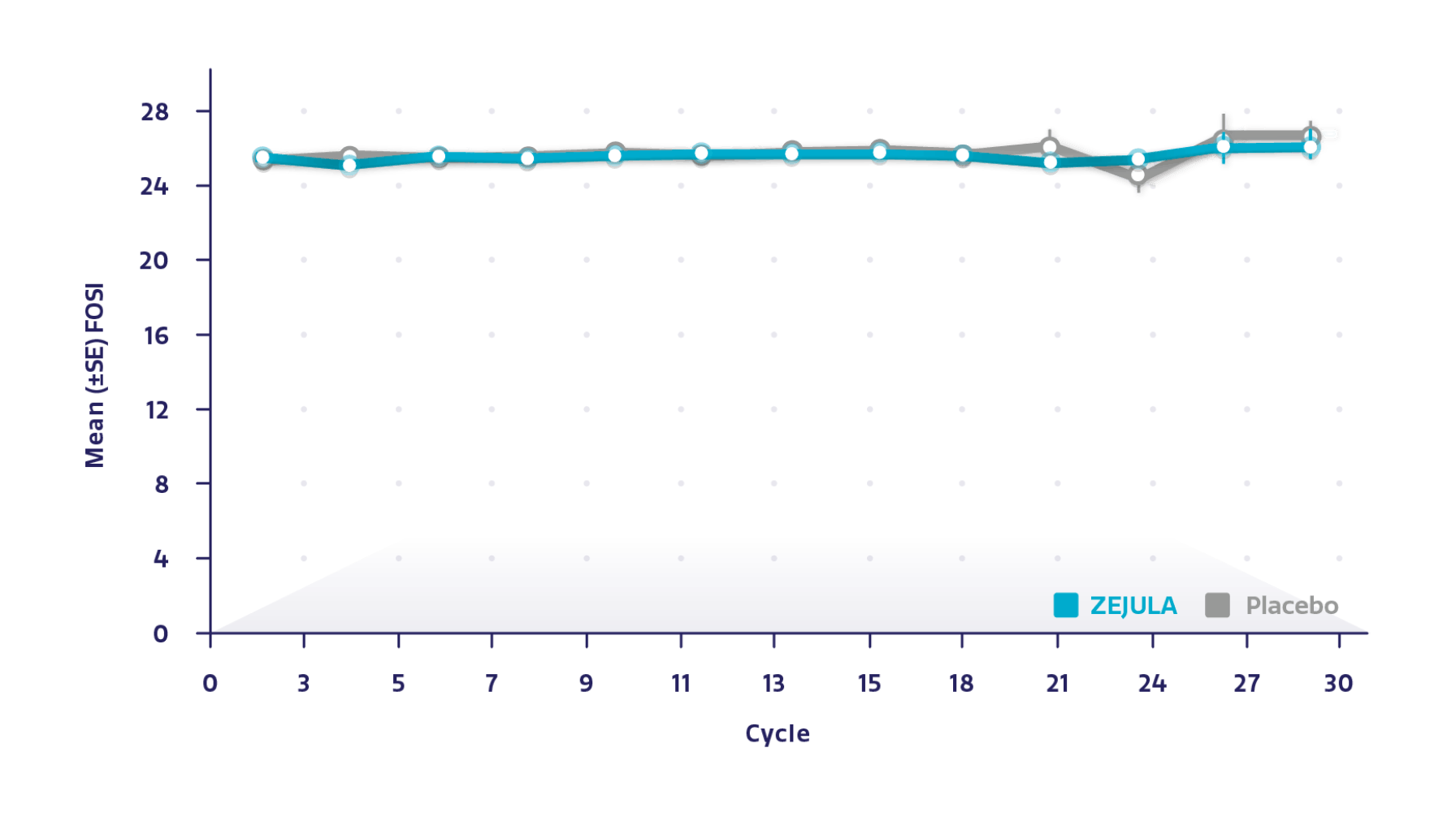 Graph showing FOSI Adjusted Health Utility Index Score Graph showing FOSI Adjusted Health Utility Index Score