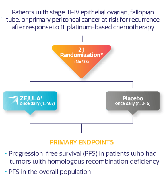 PRIMA study design PRIMA study design