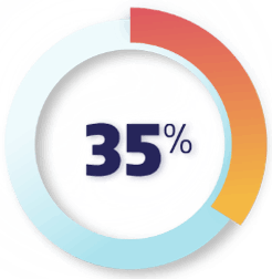 35 percent 35 percent