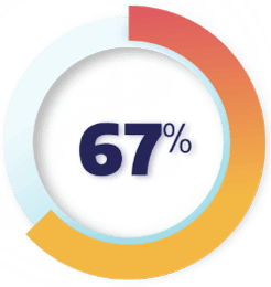 67 percent 67 percent