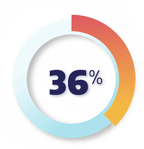 36 percent 36 percent