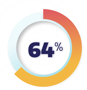 64 percent 64 percent